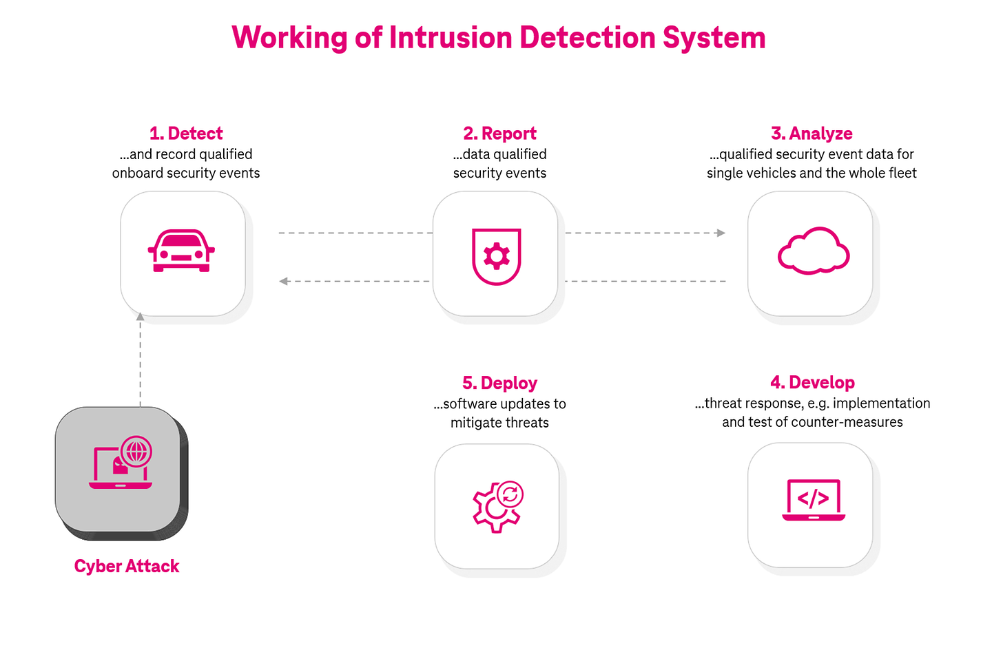 Abb.: Funktionsweise des Intrusion Detection System