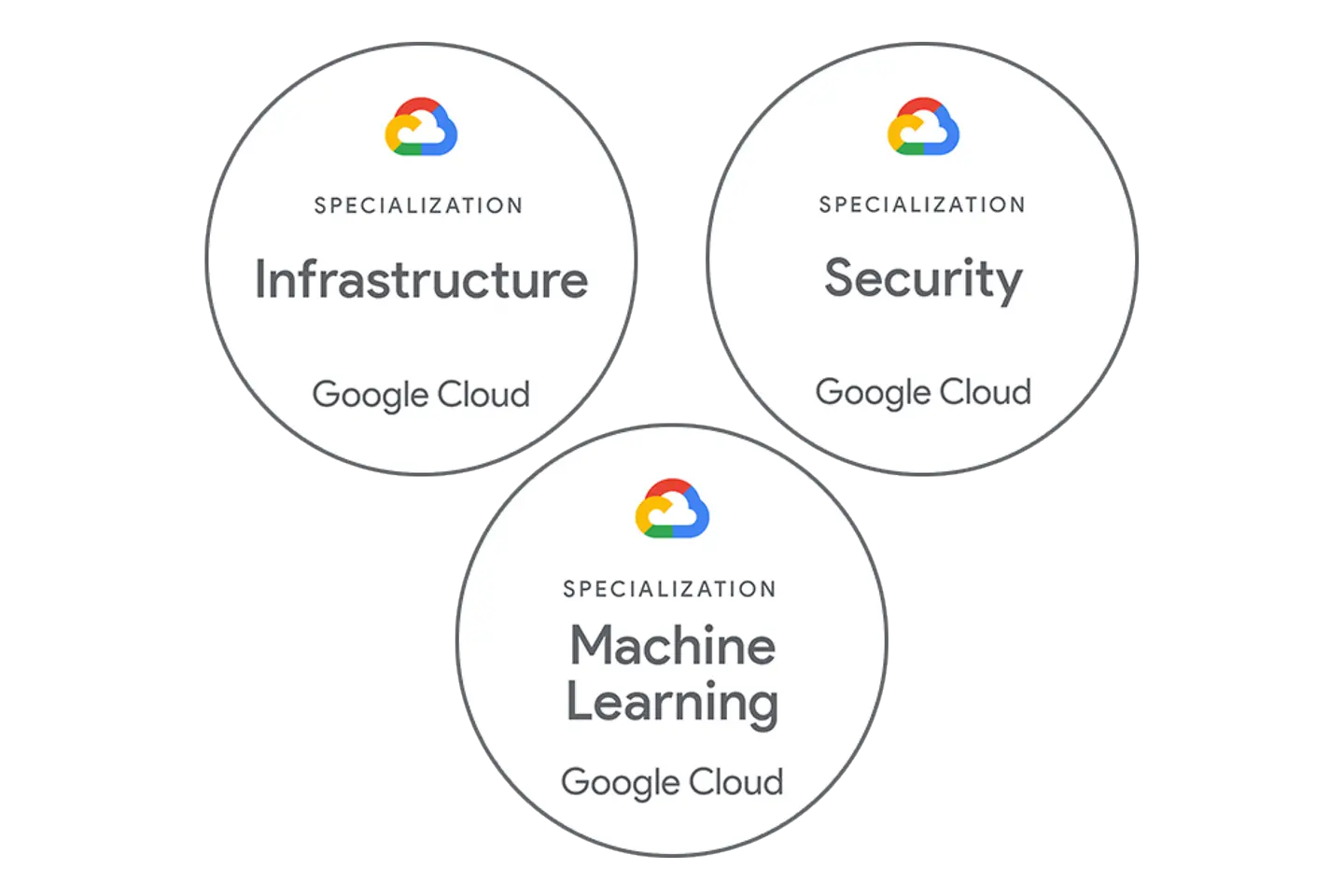 Google Cloud Specialization Badges for Infrastructure, Security and Machine Learing