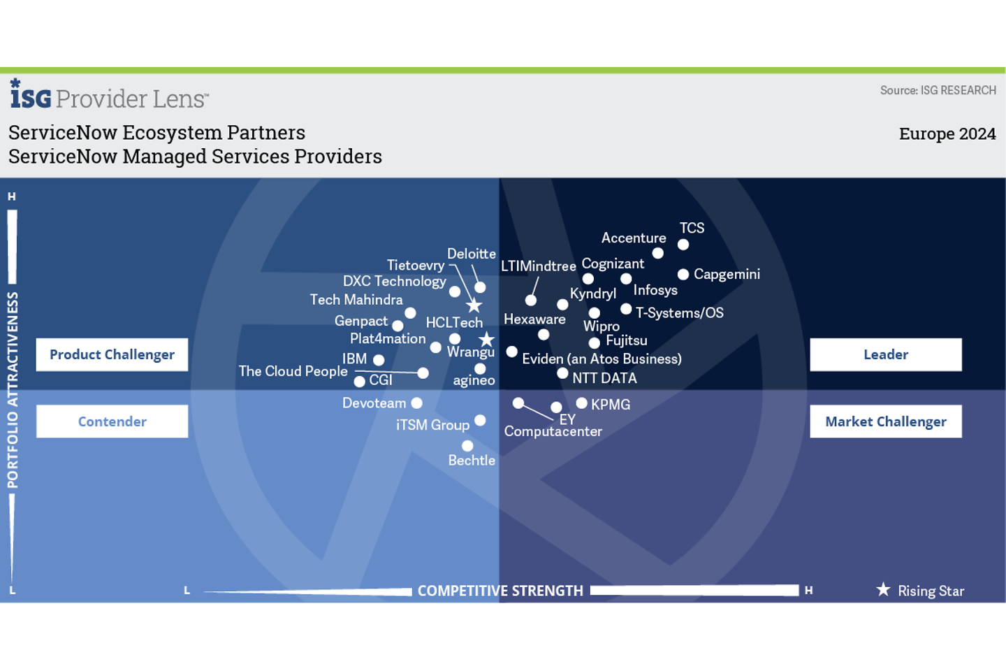 ServiceNow Managed Services Providers