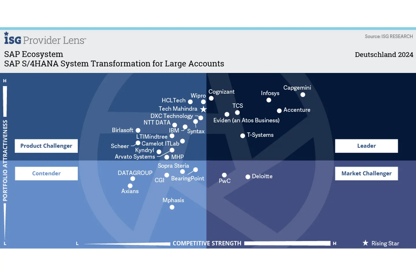 Infografik zur SAP S4HANA-Systemtransformation für Großkunden