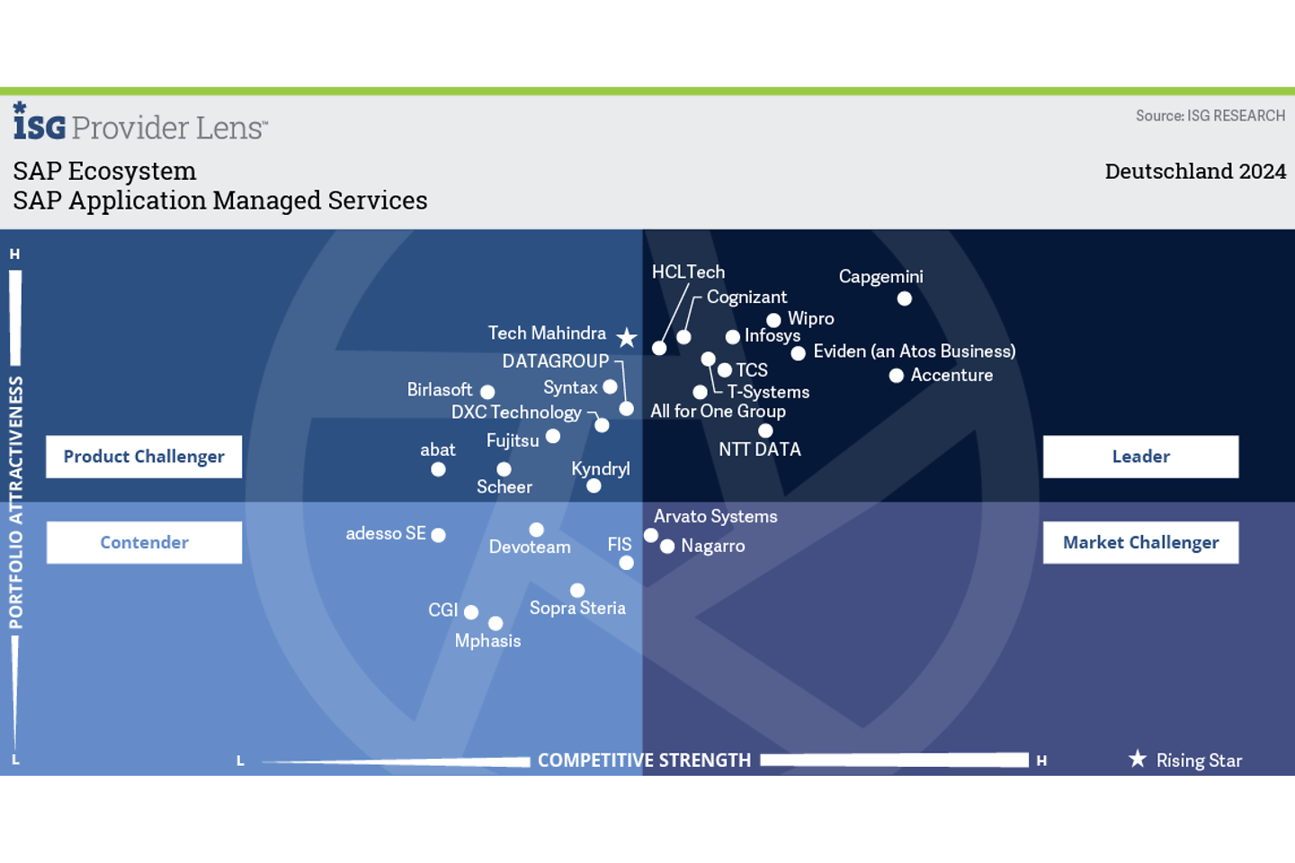 Infografik zu SAP Application Managed Services