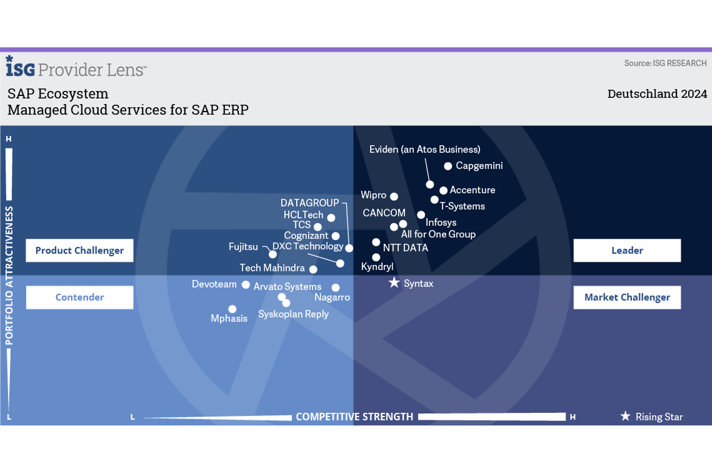 Infografik zu Managed Cloud Services für SAP ERP