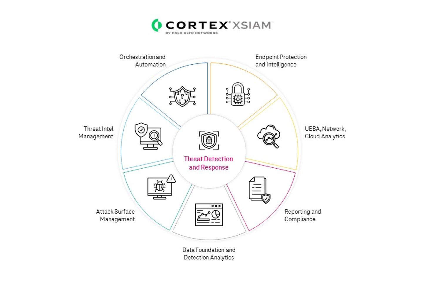 Infografiek over XSIAM-functies van Palo Alto Networks
