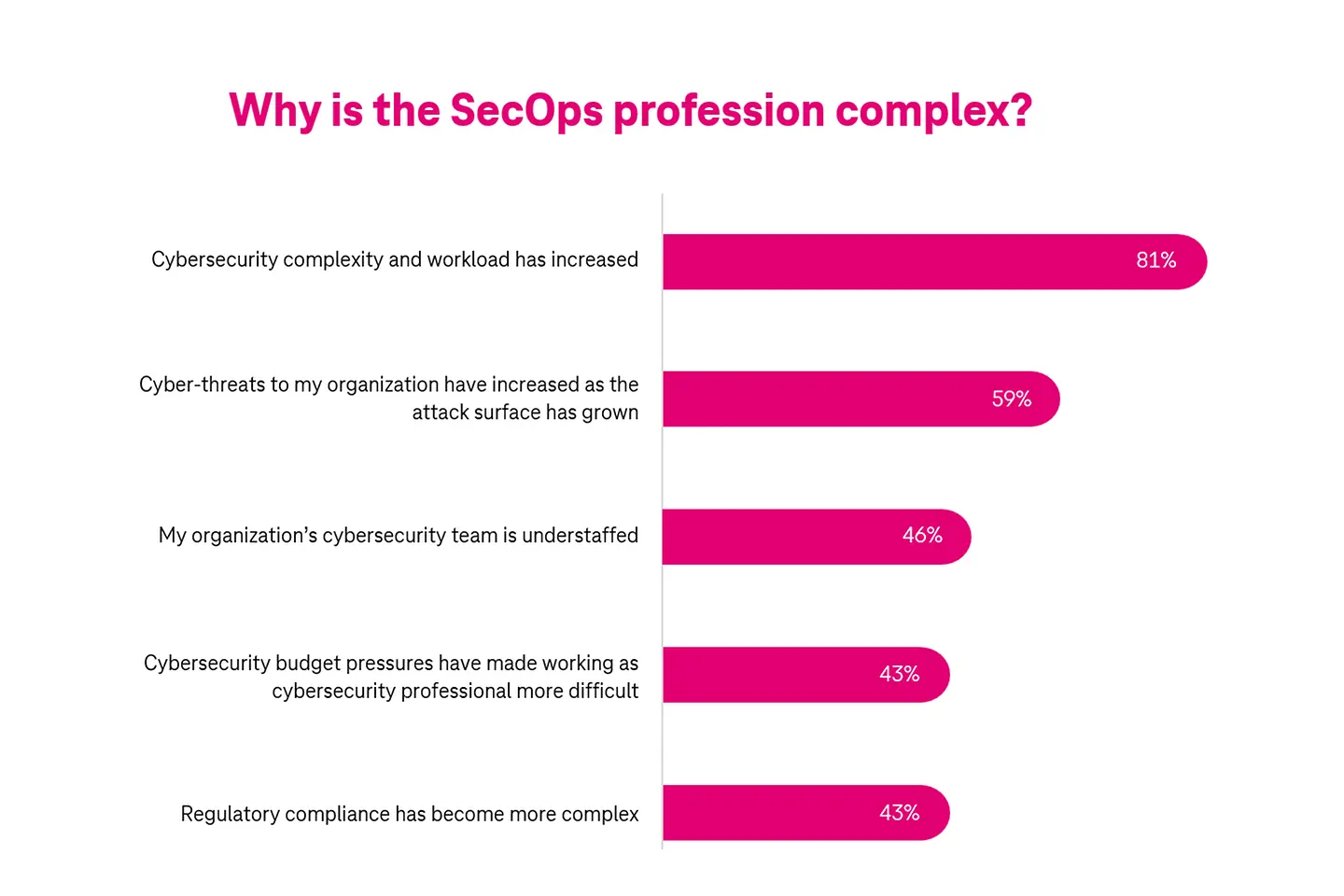 Infographie Pourquoi la sécurité opérationnelle de l’information est complexe