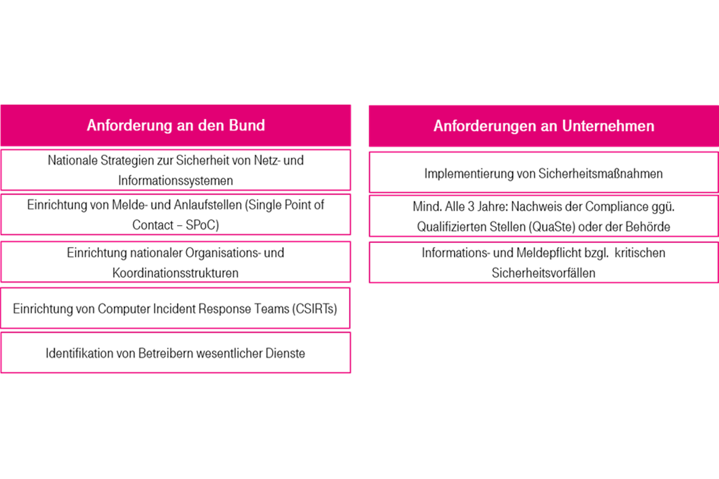 Tabelle mit Anforderungungen an den Bund und Unternehmen