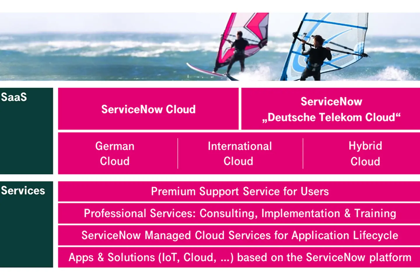 Infografía sobre las ofertas de ServiceNow 