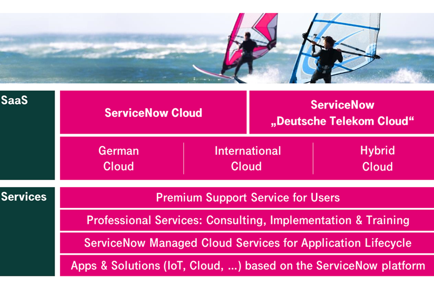 Infográfico da visão geral da oferta do ServiceNow 