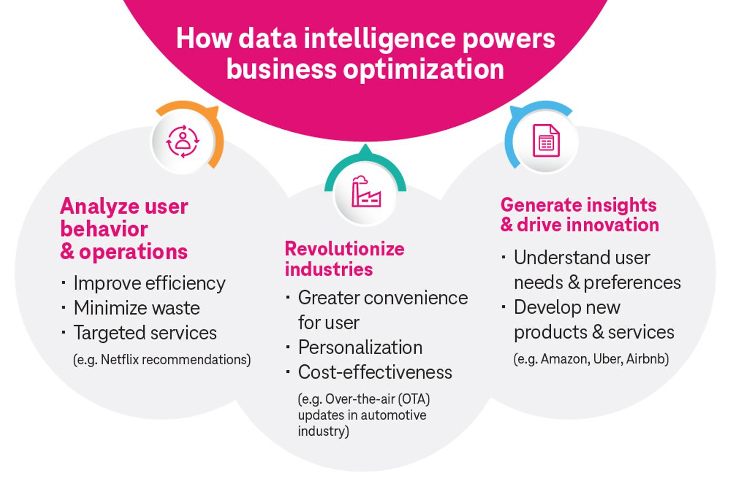 An infographic shows the benefits of data intelligence for business operations